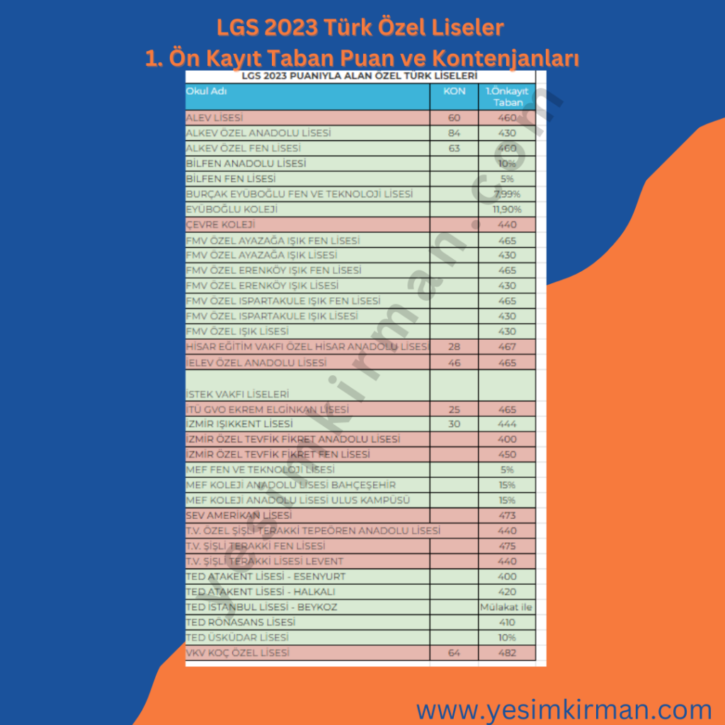 LGS 2023 Özel Türk Liselerin 1. Ön Kayıt Taban Puan Ve Kontenjanları